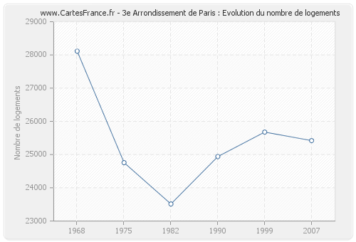 3e Arrondissement de Paris : Evolution du nombre de logements